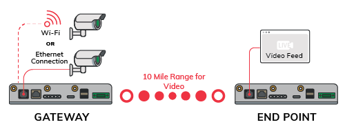 Streaming Video