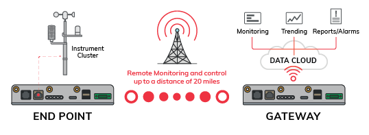 Weather Station Monitoring